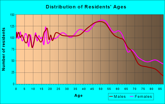 Age and Sex of Residents in zip code 01570