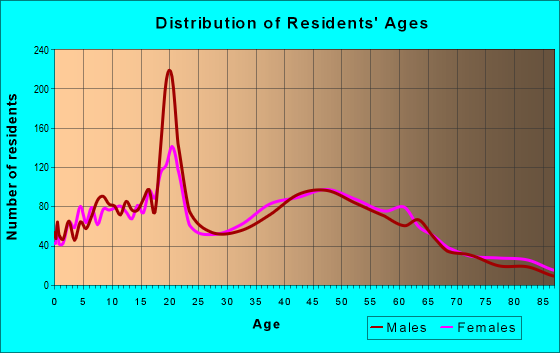 Age and Sex of Residents in zip code 01571