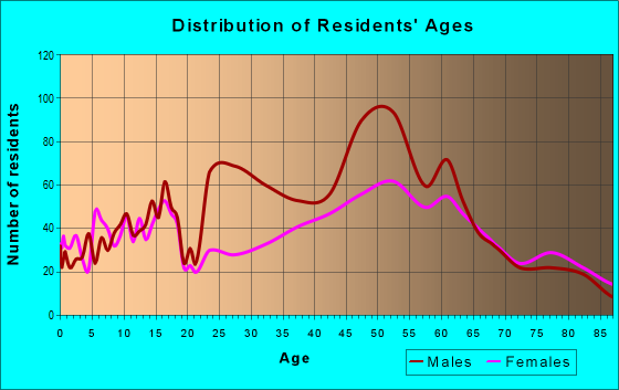 Age and Sex of Residents in zip code 01583