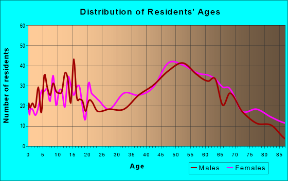 Age and Sex of Residents in zip code 01585