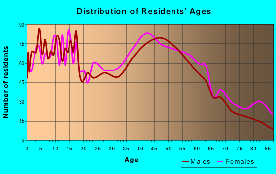 Age and Sex of Residents in zip code 01588
