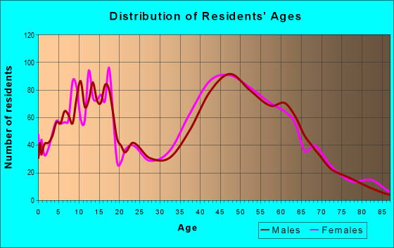 Age and Sex of Residents in zip code 01590