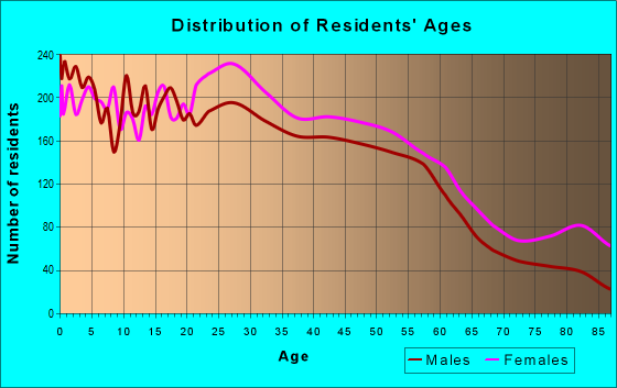Age and Sex of Residents in zip code 01605