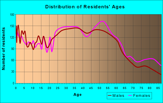 Age and Sex of Residents in zip code 01606