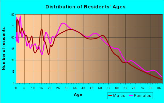 Age and Sex of Residents in zip code 01607