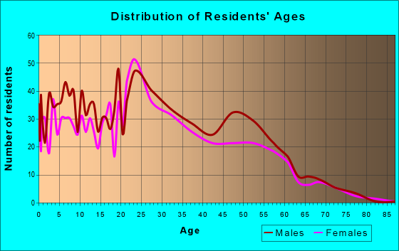 Age and Sex of Residents in zip code 01608