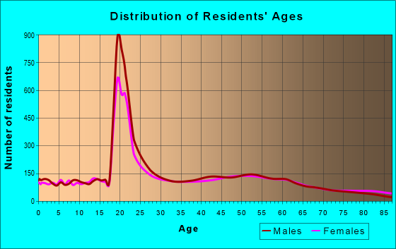 Age and Sex of Residents in zip code 01609
