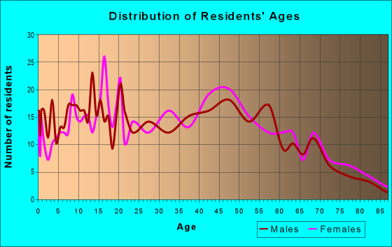 Age and Sex of Residents in zip code 01611