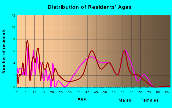 Age and Sex of Residents in zip code 01718