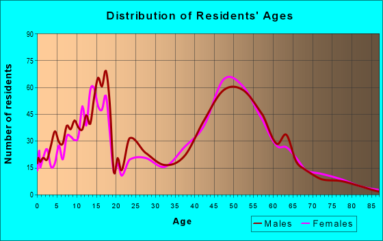 Age and Sex of Residents in zip code 01719