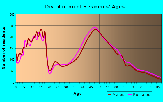 Age and Sex of Residents in zip code 01720