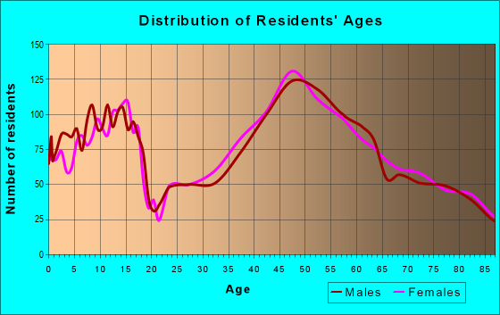 Age and Sex of Residents in zip code 01730