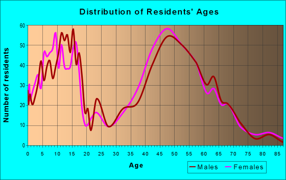 Age and Sex of Residents in zip code 01740