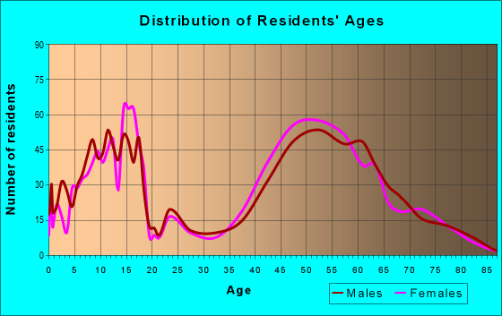 Age and Sex of Residents in zip code 01741