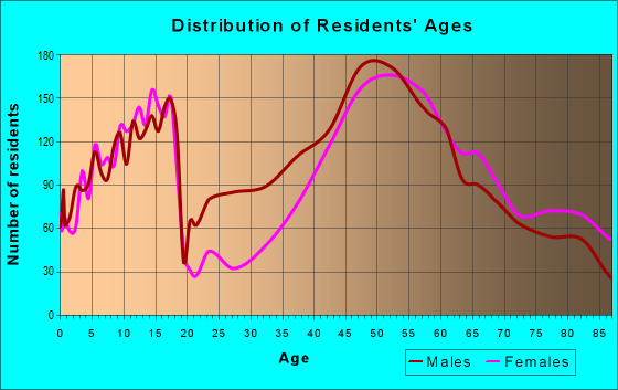Age and Sex of Residents in zip code 01742