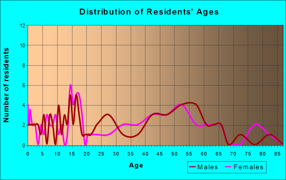 Age and Sex of Residents in zip code 01745