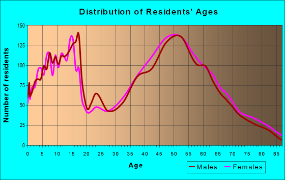 Age and Sex of Residents in zip code 01746