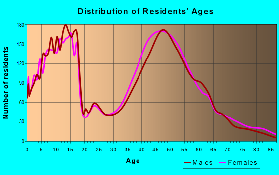 Age and Sex of Residents in zip code 01748