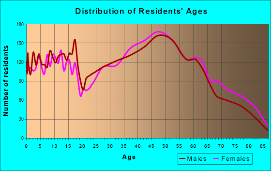 Age and Sex of Residents in zip code 01749