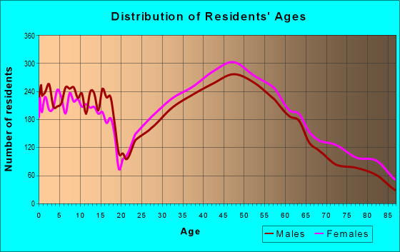 Age and Sex of Residents in zip code 01760