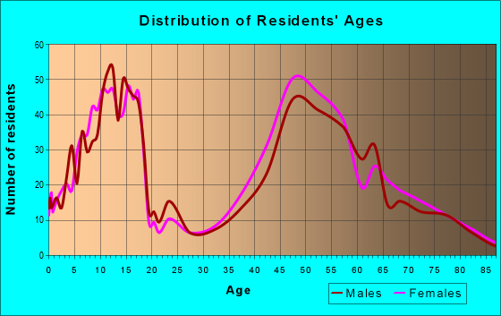 Age and Sex of Residents in zip code 01770