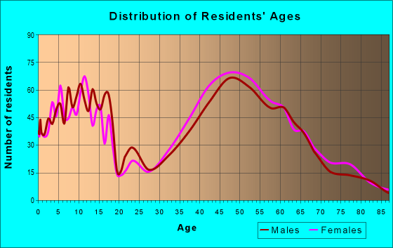 Age and Sex of Residents in zip code 01775