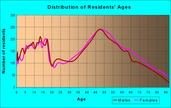 Age and Sex of Residents in zip code 01824