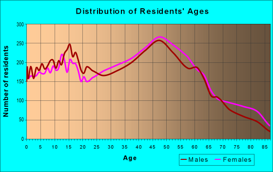 Age and Sex of Residents in zip code 01826