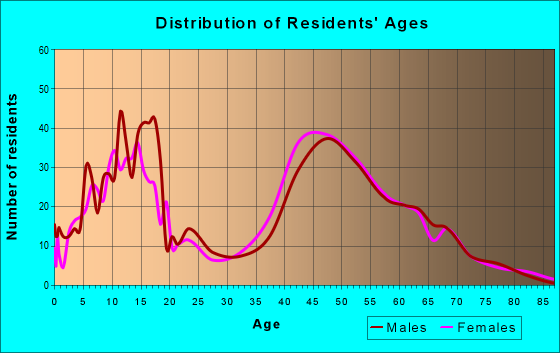 Age and Sex of Residents in zip code 01827