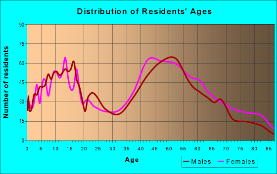 Age and Sex of Residents in zip code 01834