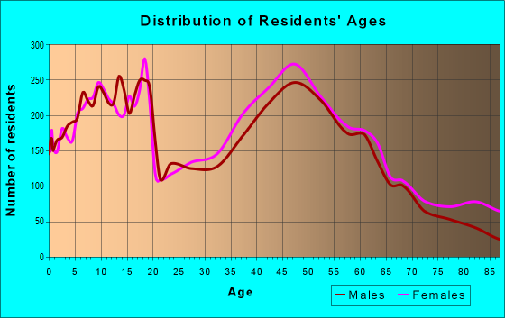 Age and Sex of Residents in zip code 01845
