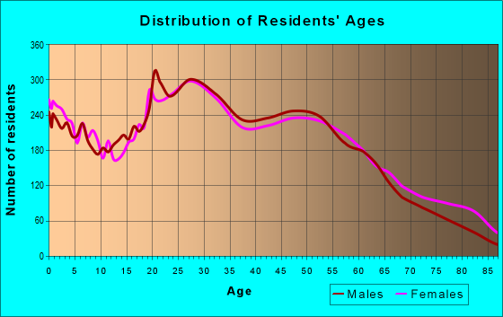 Age and Sex of Residents in zip code 01852