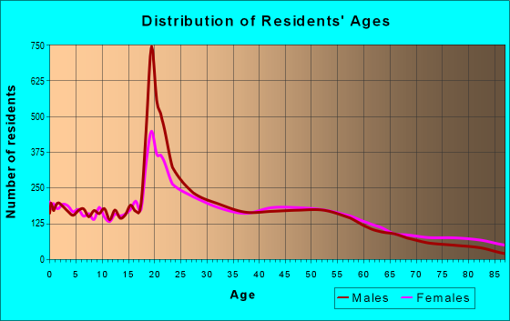 Age and Sex of Residents in zip code 01854