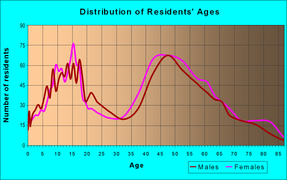 Age and Sex of Residents in zip code 01860