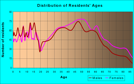 Age and Sex of Residents in zip code 01863