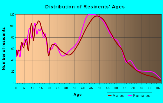 Age and Sex of Residents in zip code 01879