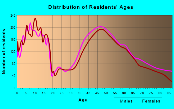Age and Sex of Residents in zip code 01890