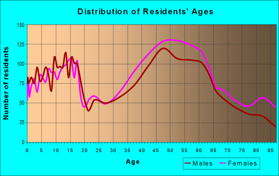 Age and Sex of Residents in zip code 01907