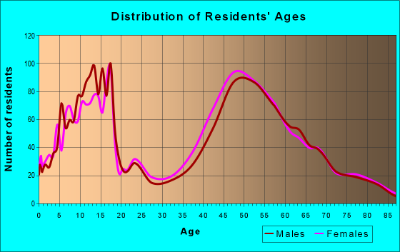 Age and Sex of Residents in zip code 01921