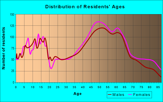 Age and Sex of Residents in zip code 01938