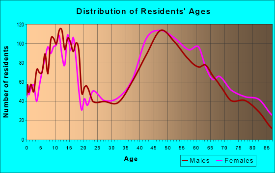 Age and Sex of Residents in zip code 01940