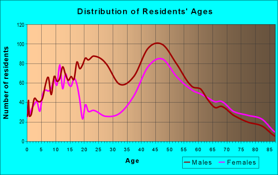 Age and Sex of Residents in zip code 01949