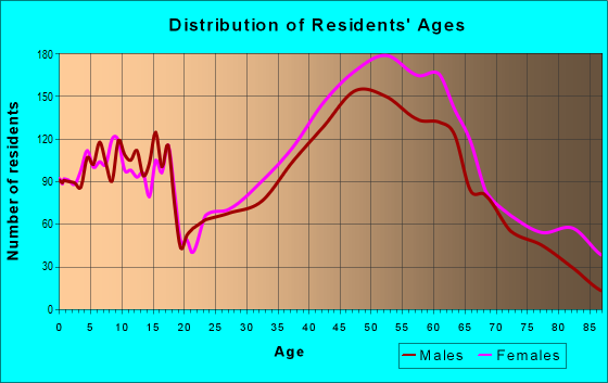 Age and Sex of Residents in zip code 01950