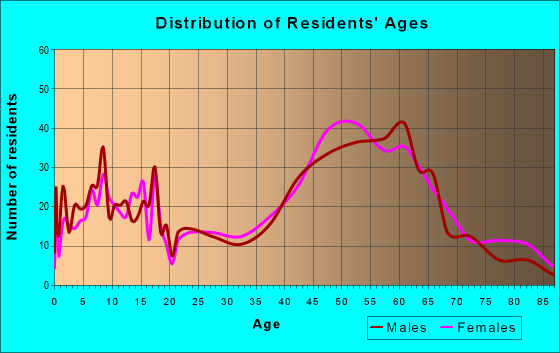 Age and Sex of Residents in zip code 01951
