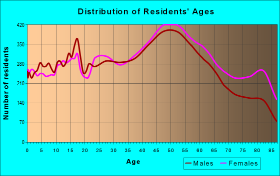 Age and Sex of Residents in zip code 01960