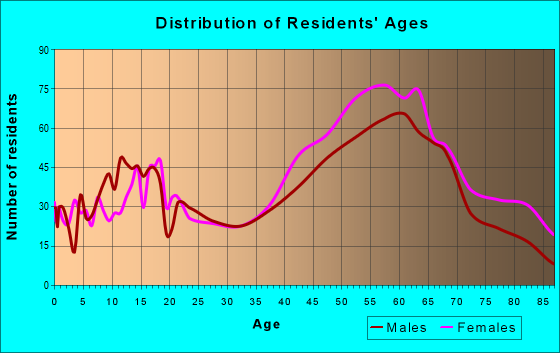 Age and Sex of Residents in zip code 01966