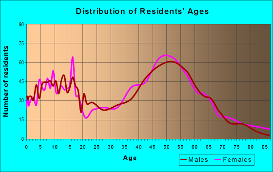 Age and Sex of Residents in zip code 01969