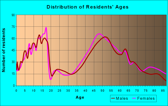 Age and Sex of Residents in zip code 01983