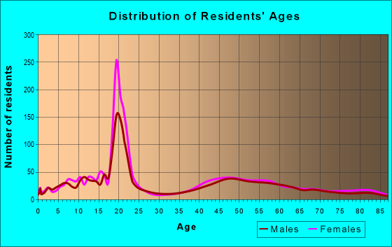 Age and Sex of Residents in zip code 01984