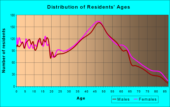 Age and Sex of Residents in zip code 02019